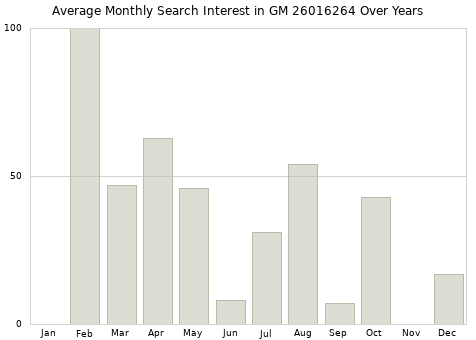 Monthly average search interest in GM 26016264 part over years from 2013 to 2020.