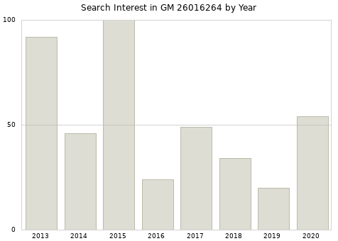 Annual search interest in GM 26016264 part.