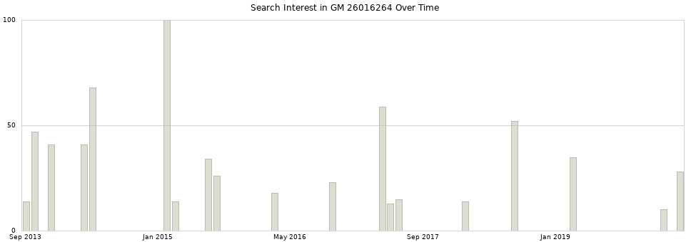 Search interest in GM 26016264 part aggregated by months over time.