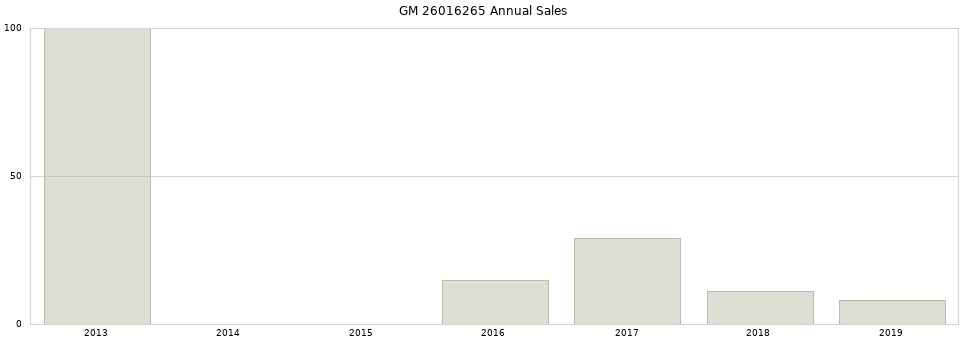 GM 26016265 part annual sales from 2014 to 2020.