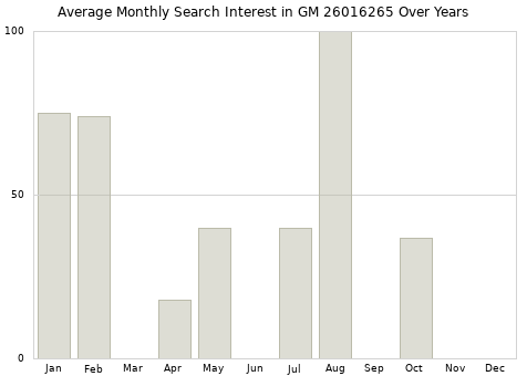 Monthly average search interest in GM 26016265 part over years from 2013 to 2020.