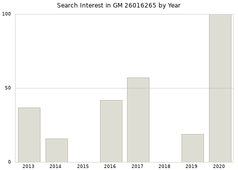 Annual search interest in GM 26016265 part.