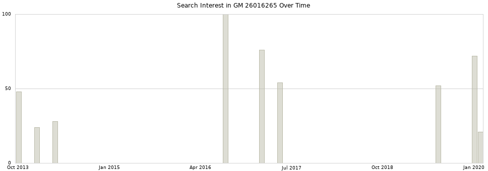 Search interest in GM 26016265 part aggregated by months over time.
