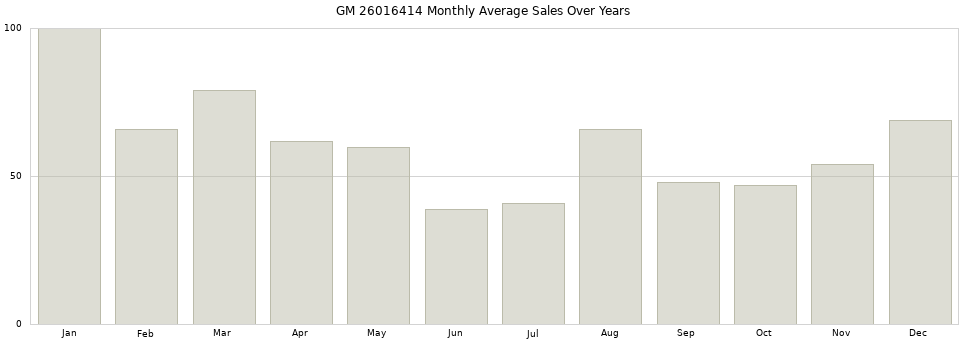 GM 26016414 monthly average sales over years from 2014 to 2020.