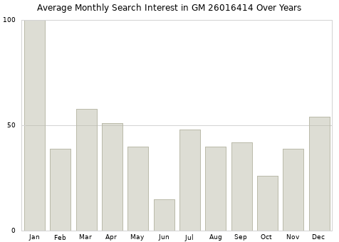 Monthly average search interest in GM 26016414 part over years from 2013 to 2020.