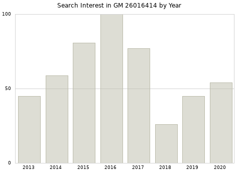 Annual search interest in GM 26016414 part.