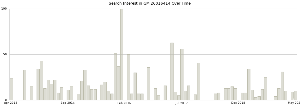 Search interest in GM 26016414 part aggregated by months over time.