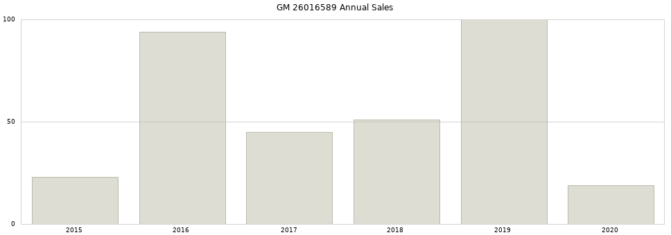GM 26016589 part annual sales from 2014 to 2020.