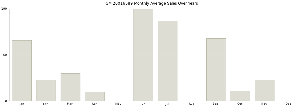 GM 26016589 monthly average sales over years from 2014 to 2020.