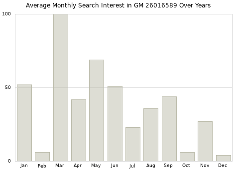 Monthly average search interest in GM 26016589 part over years from 2013 to 2020.