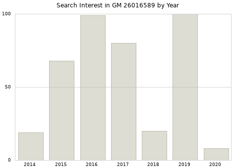 Annual search interest in GM 26016589 part.