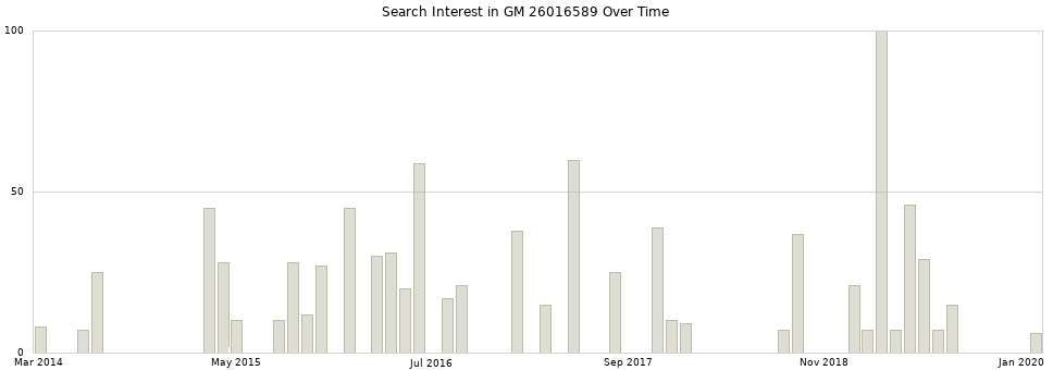 Search interest in GM 26016589 part aggregated by months over time.