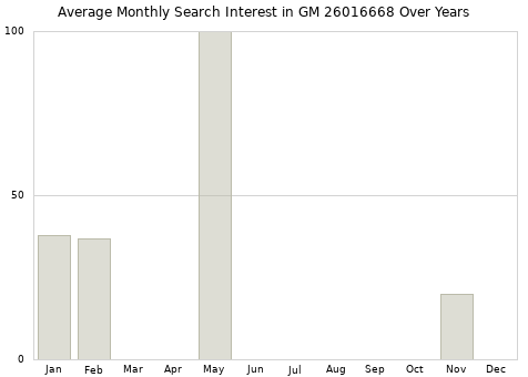Monthly average search interest in GM 26016668 part over years from 2013 to 2020.
