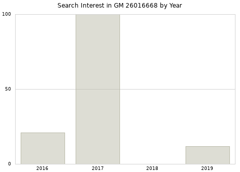 Annual search interest in GM 26016668 part.