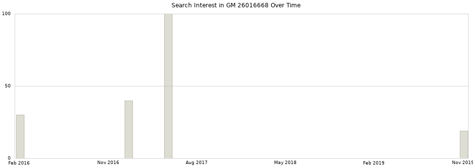 Search interest in GM 26016668 part aggregated by months over time.