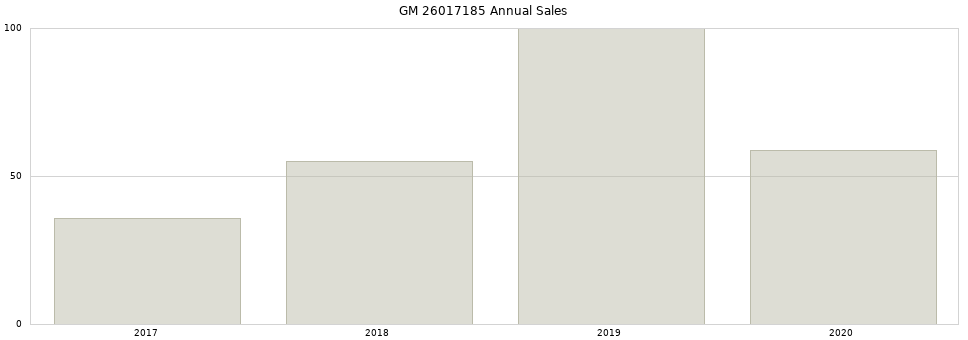 GM 26017185 part annual sales from 2014 to 2020.
