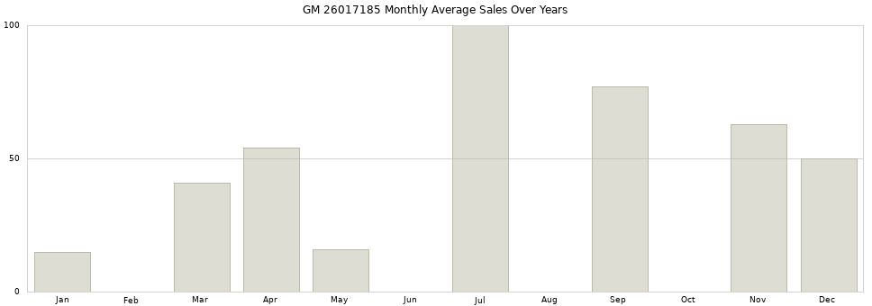 GM 26017185 monthly average sales over years from 2014 to 2020.