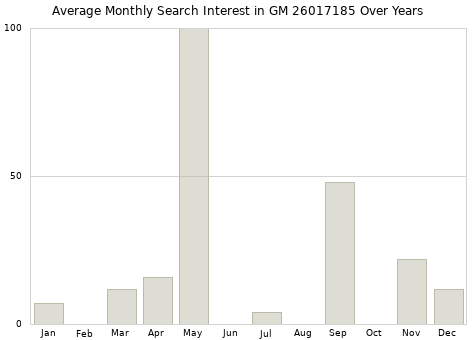 Monthly average search interest in GM 26017185 part over years from 2013 to 2020.