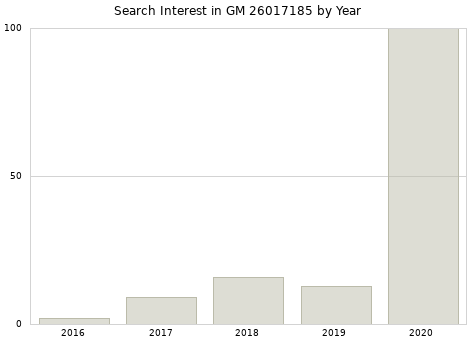 Annual search interest in GM 26017185 part.