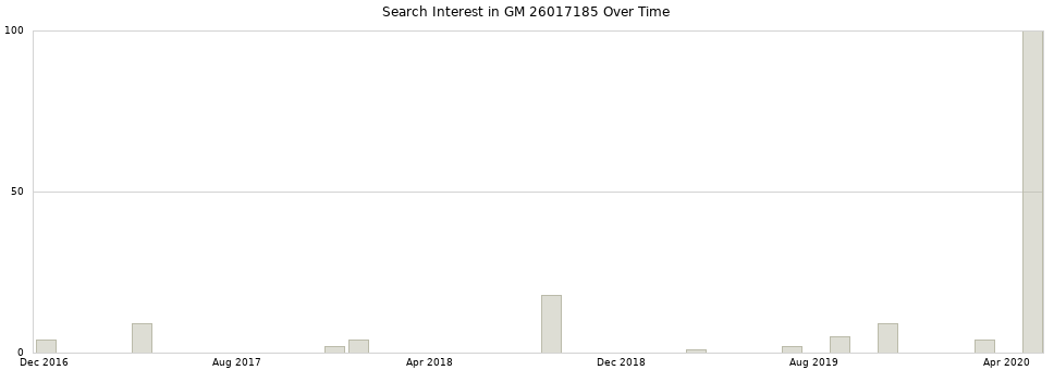 Search interest in GM 26017185 part aggregated by months over time.
