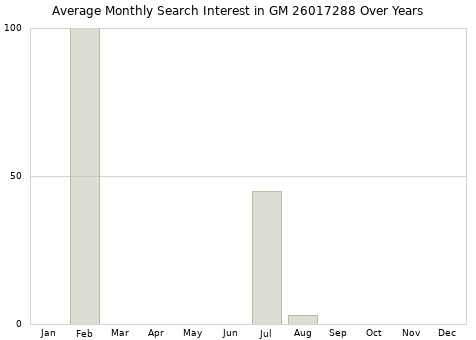 Monthly average search interest in GM 26017288 part over years from 2013 to 2020.