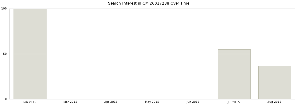Search interest in GM 26017288 part aggregated by months over time.