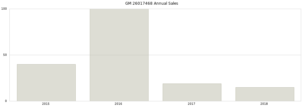 GM 26017468 part annual sales from 2014 to 2020.