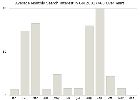 Monthly average search interest in GM 26017468 part over years from 2013 to 2020.