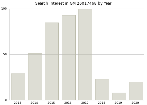 Annual search interest in GM 26017468 part.