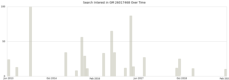 Search interest in GM 26017468 part aggregated by months over time.