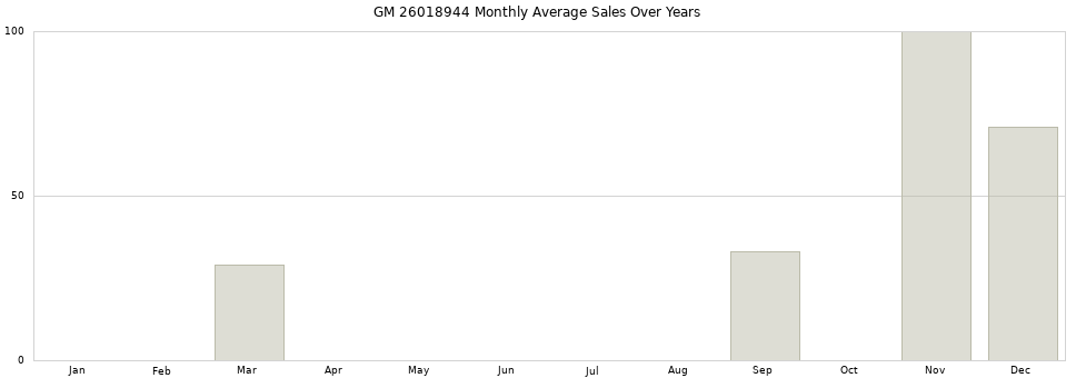 GM 26018944 monthly average sales over years from 2014 to 2020.