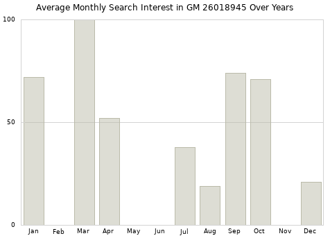 Monthly average search interest in GM 26018945 part over years from 2013 to 2020.