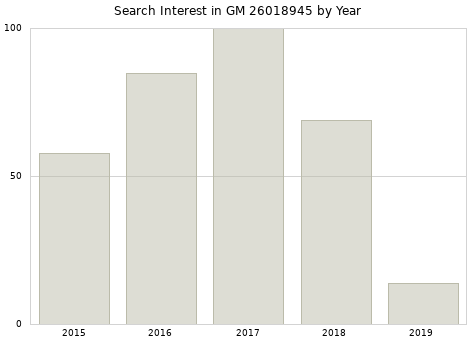 Annual search interest in GM 26018945 part.