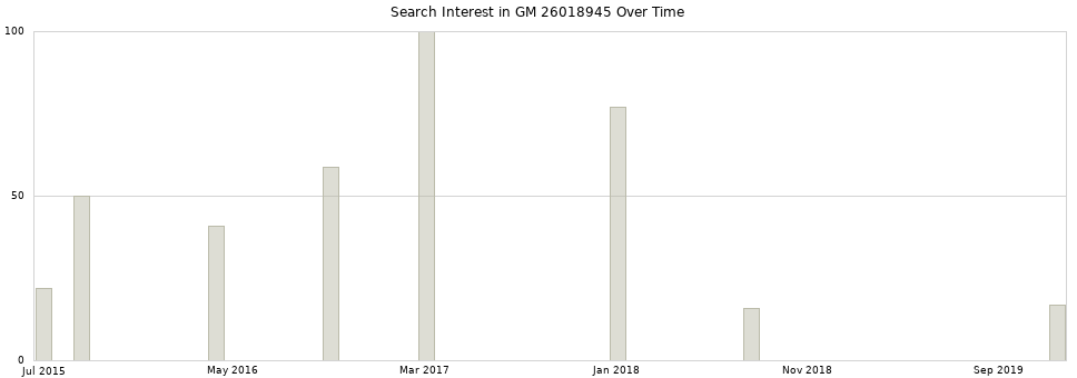 Search interest in GM 26018945 part aggregated by months over time.