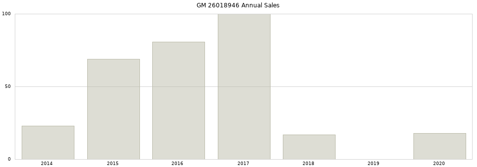 GM 26018946 part annual sales from 2014 to 2020.