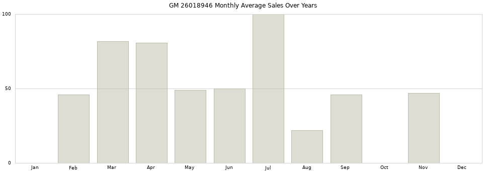 GM 26018946 monthly average sales over years from 2014 to 2020.