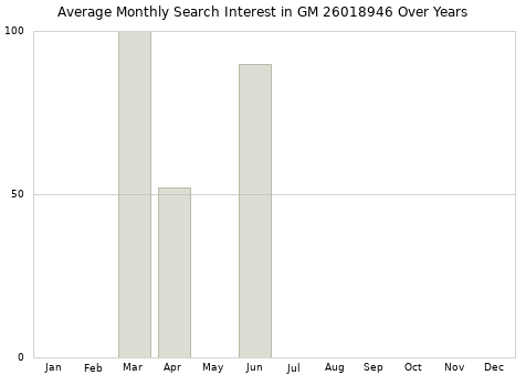 Monthly average search interest in GM 26018946 part over years from 2013 to 2020.