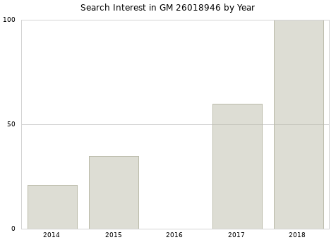 Annual search interest in GM 26018946 part.