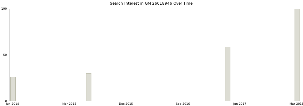 Search interest in GM 26018946 part aggregated by months over time.