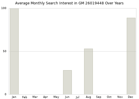 Monthly average search interest in GM 26019448 part over years from 2013 to 2020.