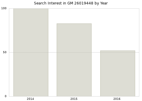 Annual search interest in GM 26019448 part.