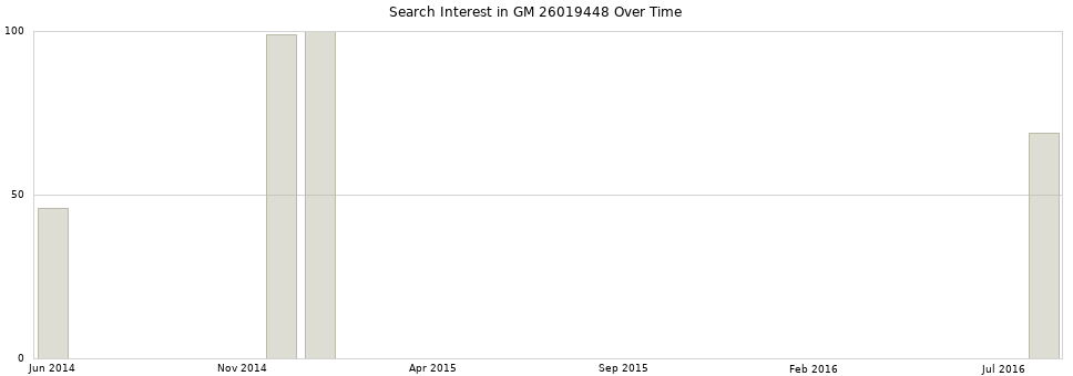 Search interest in GM 26019448 part aggregated by months over time.