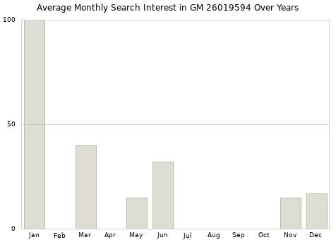 Monthly average search interest in GM 26019594 part over years from 2013 to 2020.