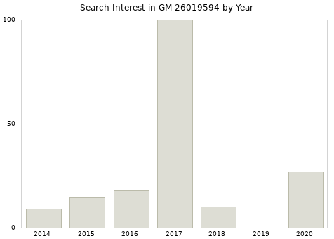 Annual search interest in GM 26019594 part.