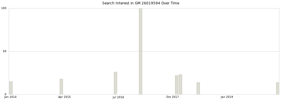 Search interest in GM 26019594 part aggregated by months over time.