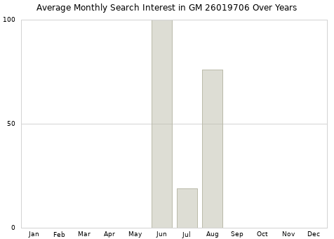Monthly average search interest in GM 26019706 part over years from 2013 to 2020.