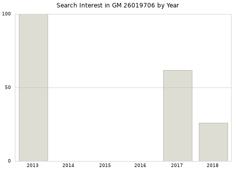 Annual search interest in GM 26019706 part.