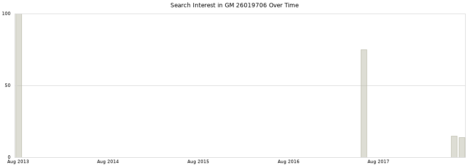 Search interest in GM 26019706 part aggregated by months over time.