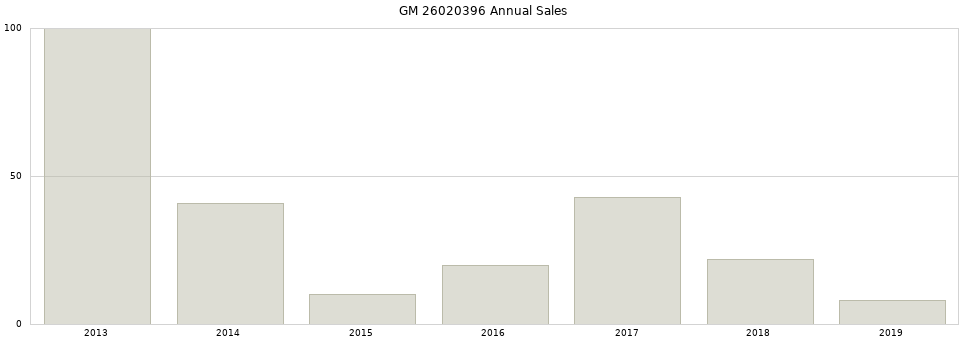 GM 26020396 part annual sales from 2014 to 2020.