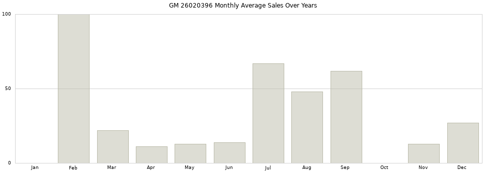 GM 26020396 monthly average sales over years from 2014 to 2020.
